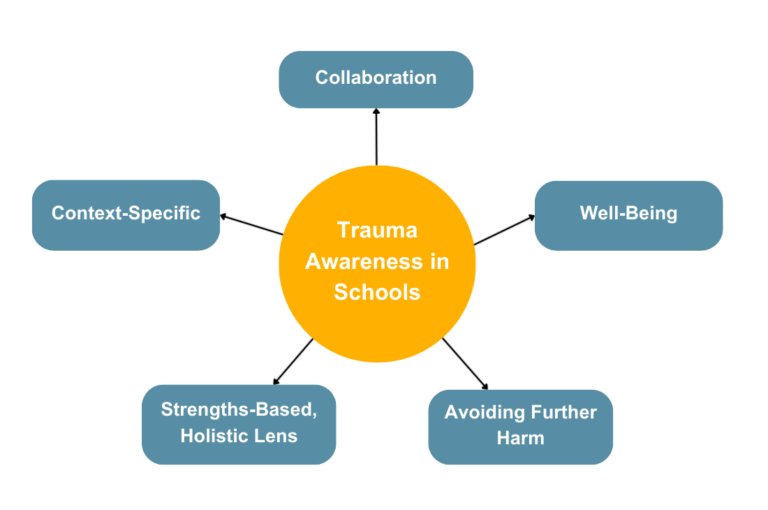 School-Wide Trauma Awareness and the Impact on the Relational Health of a School Climate